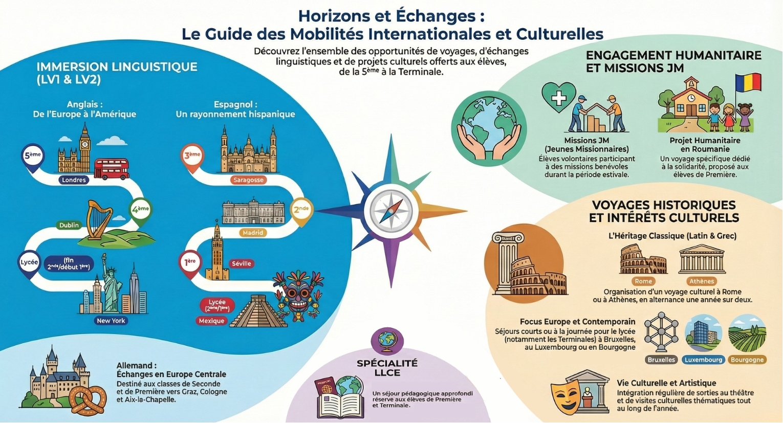 Echanges et voyages
