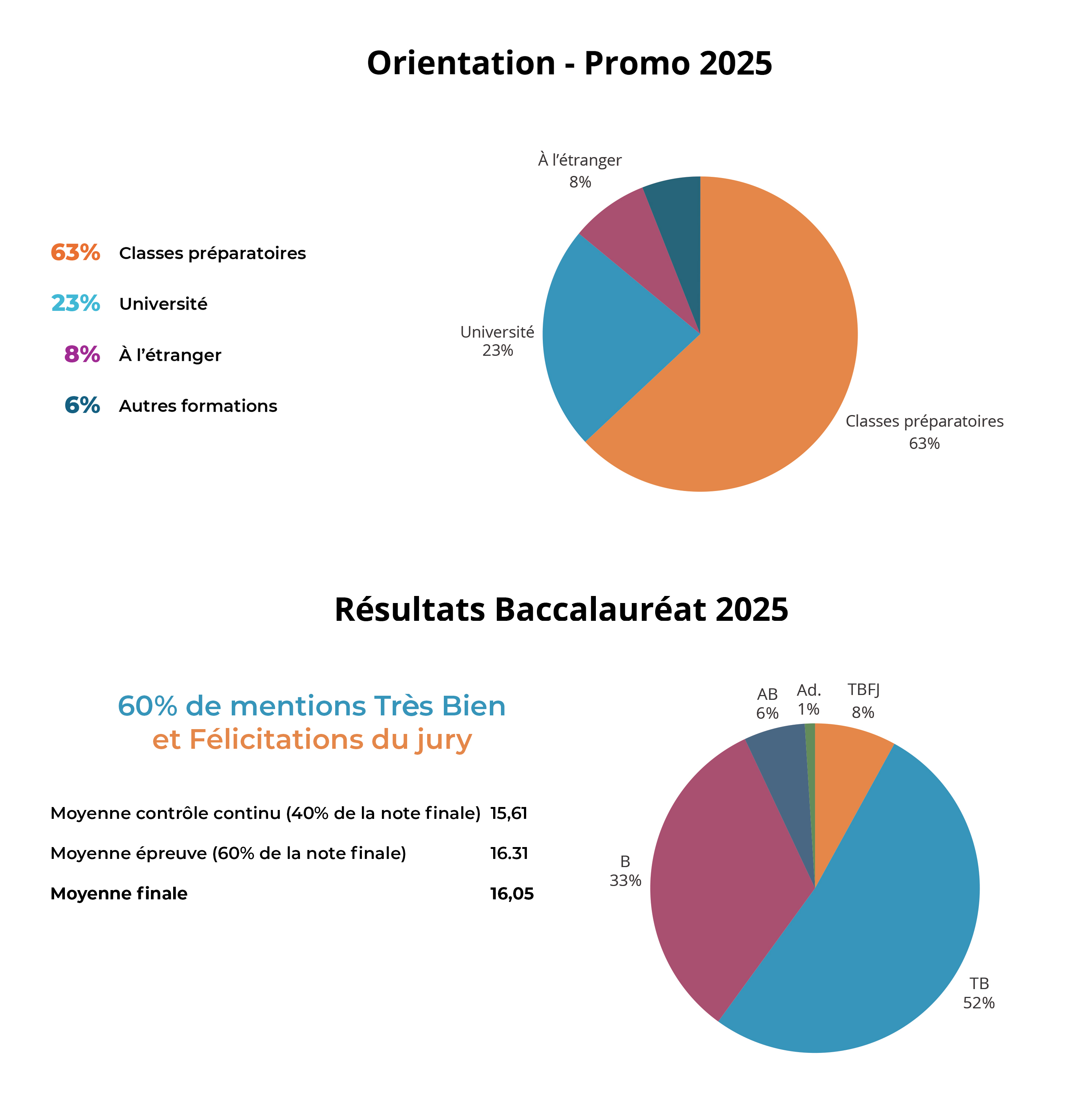 Orientation et résultats Baccalauréat Promo 2025